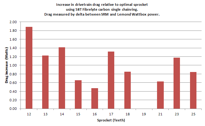 http://www.cloudedforest.com/sharedfiles/drivetraindragincreasevssprocket11speed.png